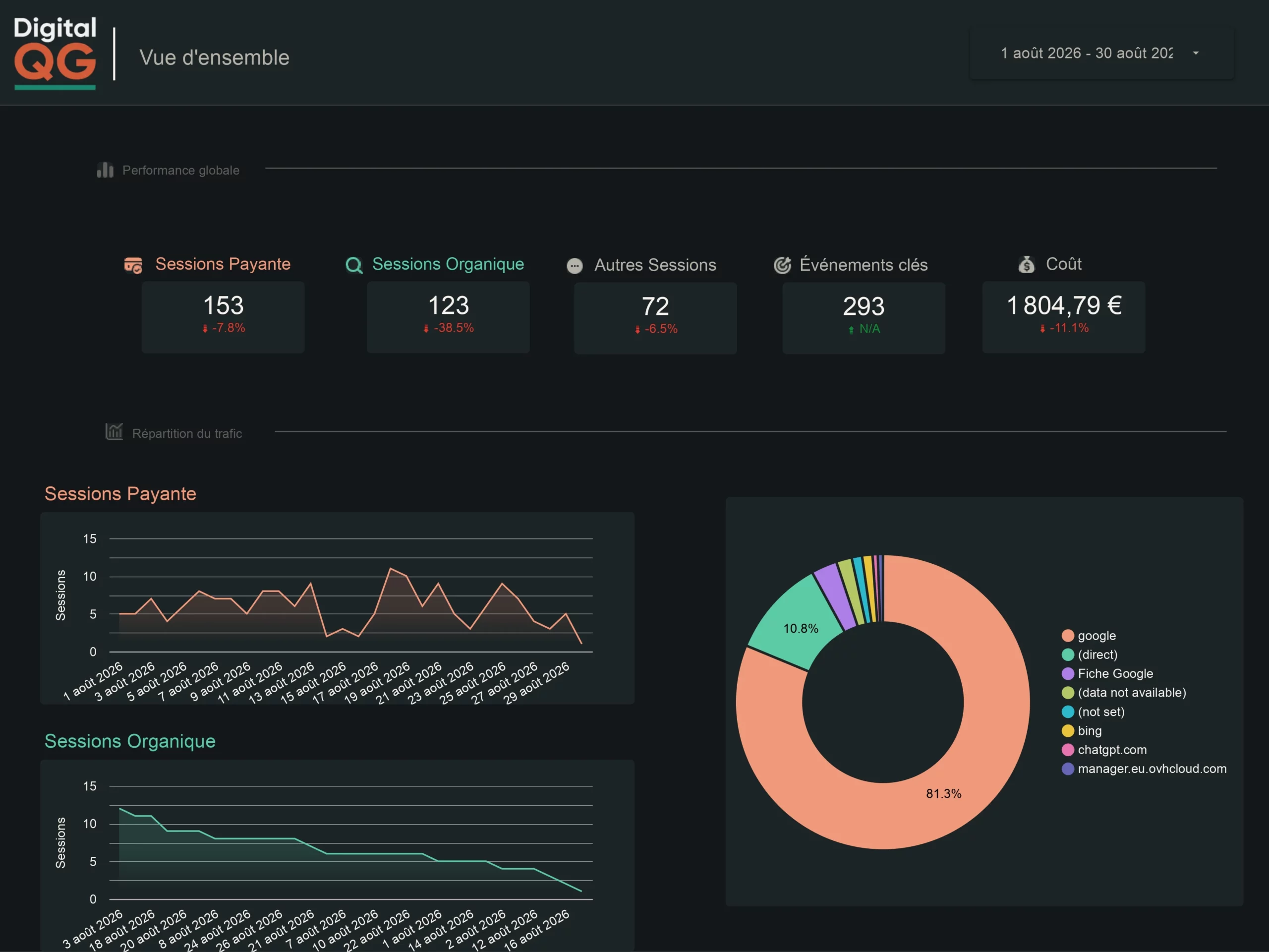 Template Data Studio Complet, vue d'ensemble Ads et SEO