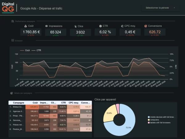 Template Data Studio SEA (Google Ads), page dépense et trafic des campagnes