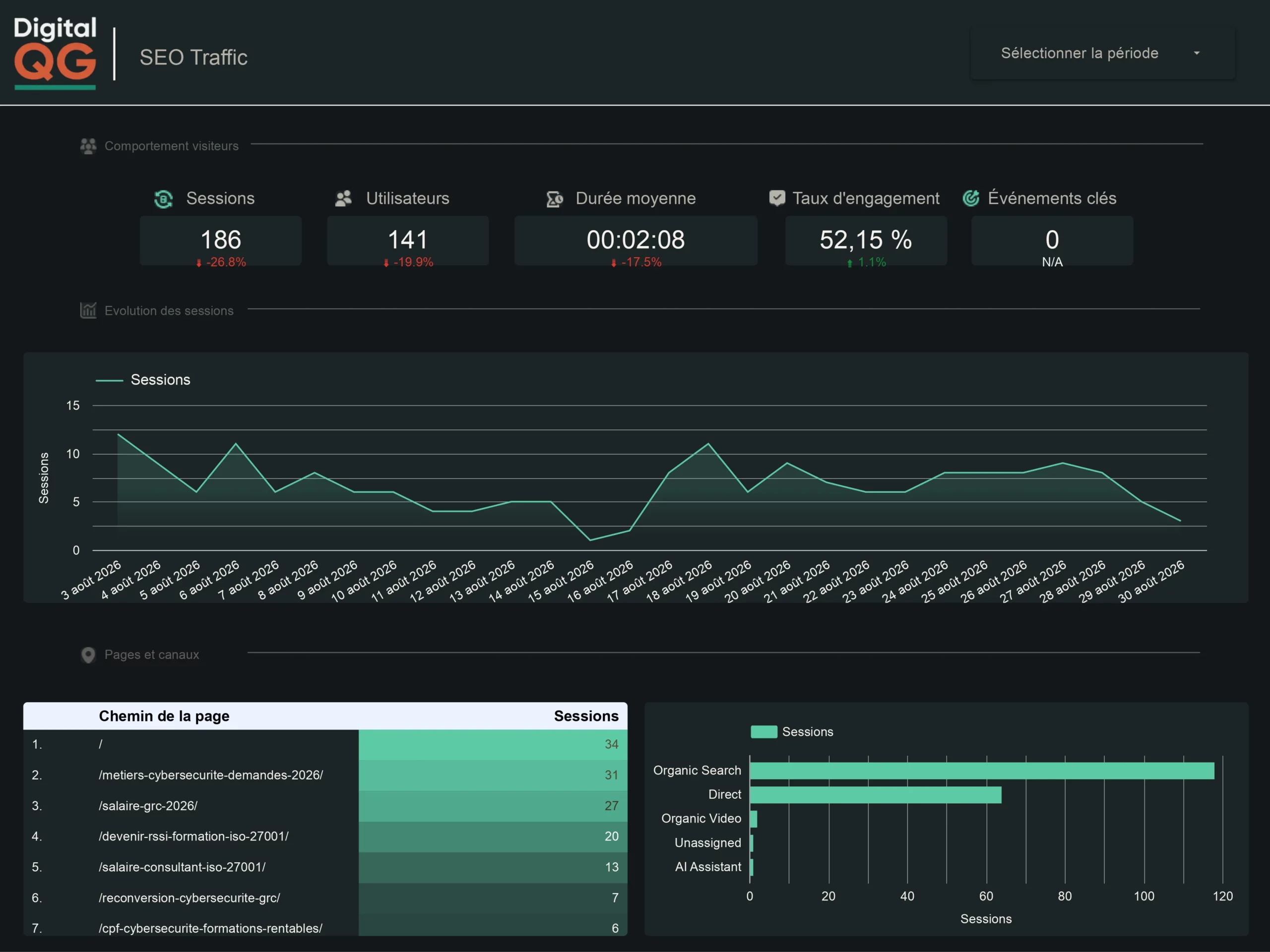 Template Data Studio SEO, page trafic organique issu de Google Analytics 4